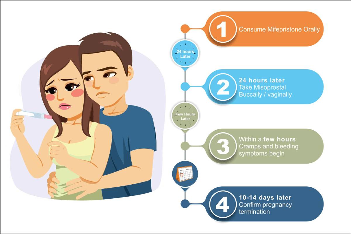 Medical abortion procedure at home step by step.jpg